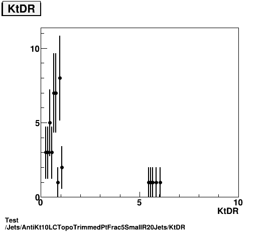 Test Jets/AntiKt10LCTopoTrimmedPtFrac5SmallR20Jets/KtDR.png