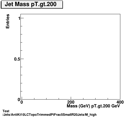 Test Jets/AntiKt10LCTopoTrimmedPtFrac5SmallR20Jets/M_high.png