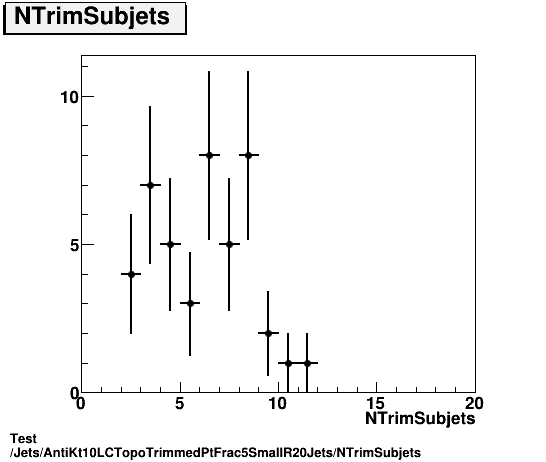 Test Jets/AntiKt10LCTopoTrimmedPtFrac5SmallR20Jets/NTrimSubjets.png