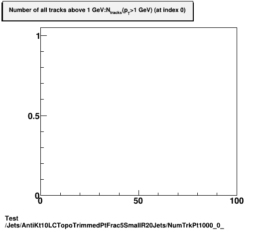 Test Jets/AntiKt10LCTopoTrimmedPtFrac5SmallR20Jets/NumTrkPt1000_0_.png