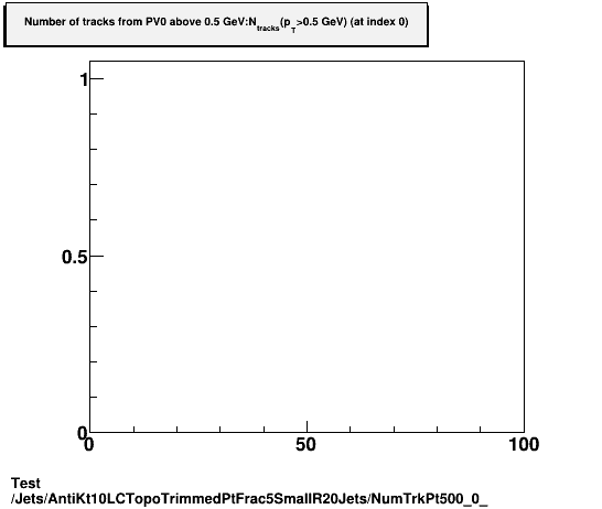 Test Jets/AntiKt10LCTopoTrimmedPtFrac5SmallR20Jets/NumTrkPt500_0_.png