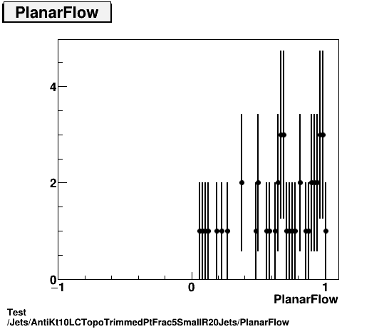 Test Jets/AntiKt10LCTopoTrimmedPtFrac5SmallR20Jets/PlanarFlow.png