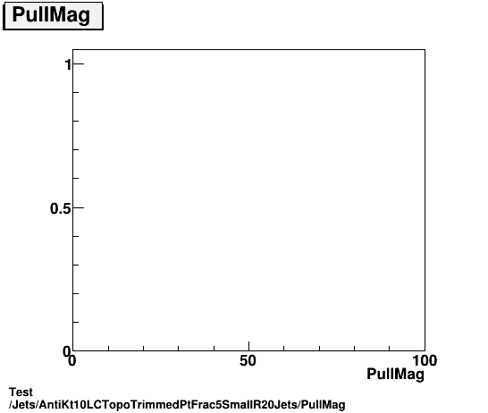 Test Jets/AntiKt10LCTopoTrimmedPtFrac5SmallR20Jets/PullMag.png