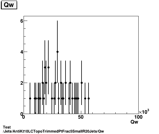 Test Jets/AntiKt10LCTopoTrimmedPtFrac5SmallR20Jets/Qw.png
