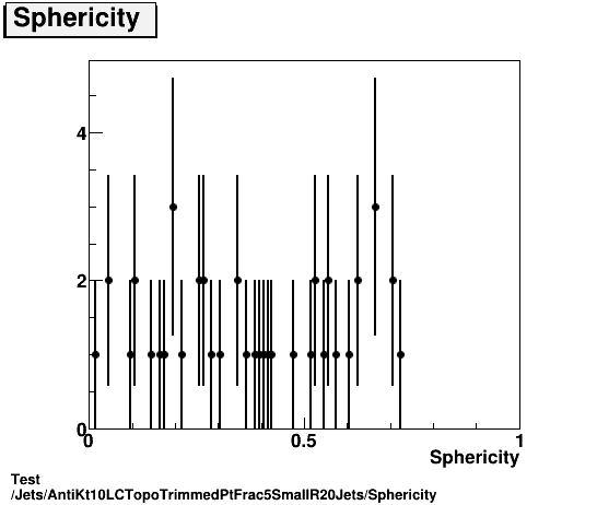 Test Jets/AntiKt10LCTopoTrimmedPtFrac5SmallR20Jets/Sphericity.png