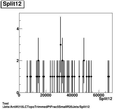 Test Jets/AntiKt10LCTopoTrimmedPtFrac5SmallR20Jets/Split12.png