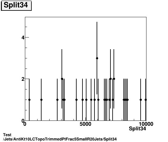 Test Jets/AntiKt10LCTopoTrimmedPtFrac5SmallR20Jets/Split34.png