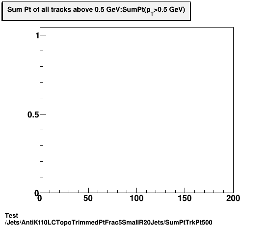 Test Jets/AntiKt10LCTopoTrimmedPtFrac5SmallR20Jets/SumPtTrkPt500.png