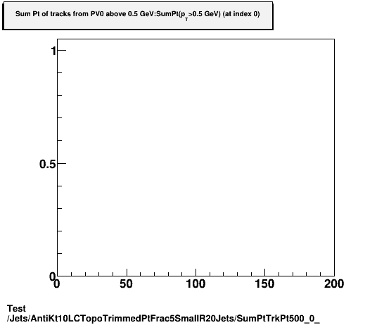 Test Jets/AntiKt10LCTopoTrimmedPtFrac5SmallR20Jets/SumPtTrkPt500_0_.png