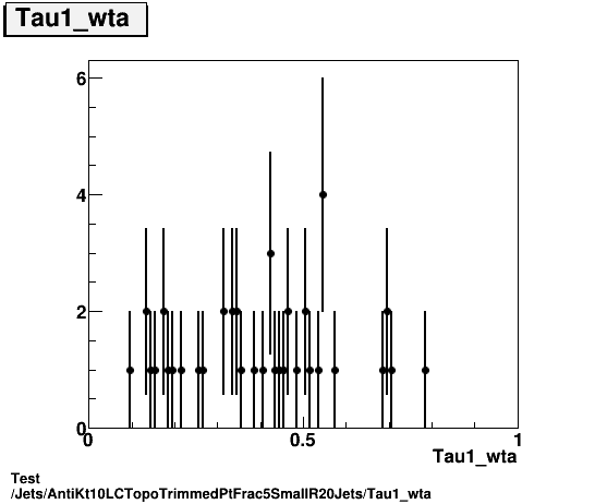 Test Jets/AntiKt10LCTopoTrimmedPtFrac5SmallR20Jets/Tau1_wta.png