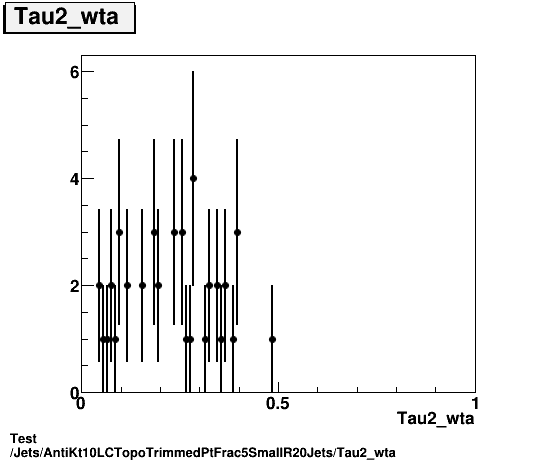 Test Jets/AntiKt10LCTopoTrimmedPtFrac5SmallR20Jets/Tau2_wta.png