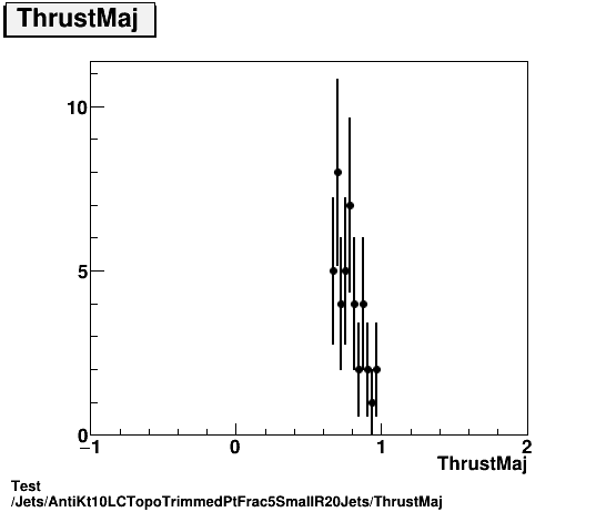 Test Jets/AntiKt10LCTopoTrimmedPtFrac5SmallR20Jets/ThrustMaj.png