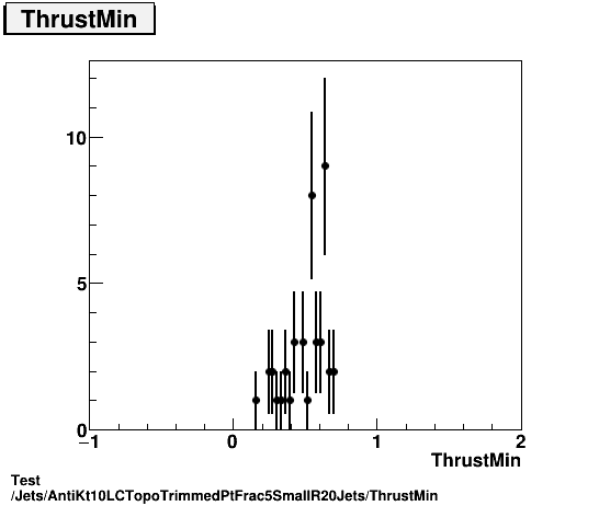 Test Jets/AntiKt10LCTopoTrimmedPtFrac5SmallR20Jets/ThrustMin.png