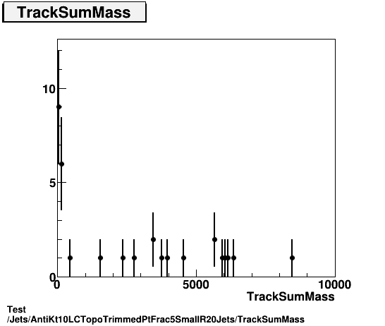 Test Jets/AntiKt10LCTopoTrimmedPtFrac5SmallR20Jets/TrackSumMass.png