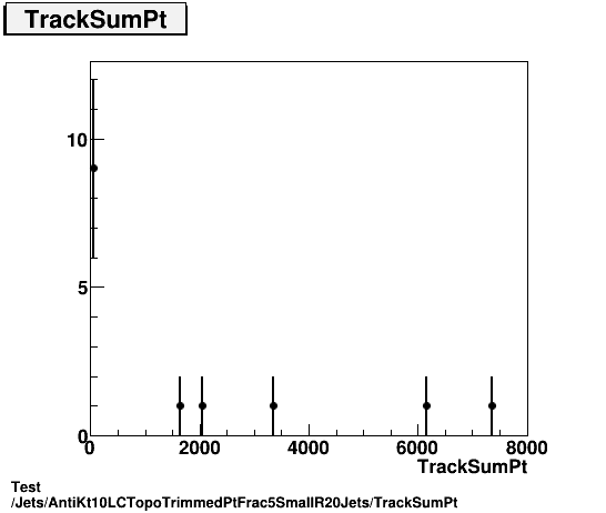 Test Jets/AntiKt10LCTopoTrimmedPtFrac5SmallR20Jets/TrackSumPt.png