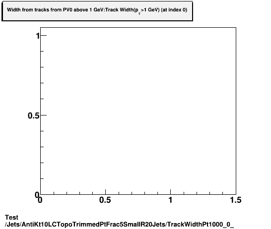 Test Jets/AntiKt10LCTopoTrimmedPtFrac5SmallR20Jets/TrackWidthPt1000_0_.png