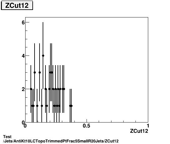 Test Jets/AntiKt10LCTopoTrimmedPtFrac5SmallR20Jets/ZCut12.png