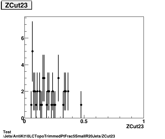 Test Jets/AntiKt10LCTopoTrimmedPtFrac5SmallR20Jets/ZCut23.png