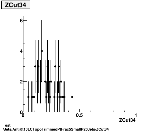 Test Jets/AntiKt10LCTopoTrimmedPtFrac5SmallR20Jets/ZCut34.png