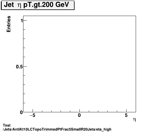 Test Jets/AntiKt10LCTopoTrimmedPtFrac5SmallR20Jets/eta_high.png