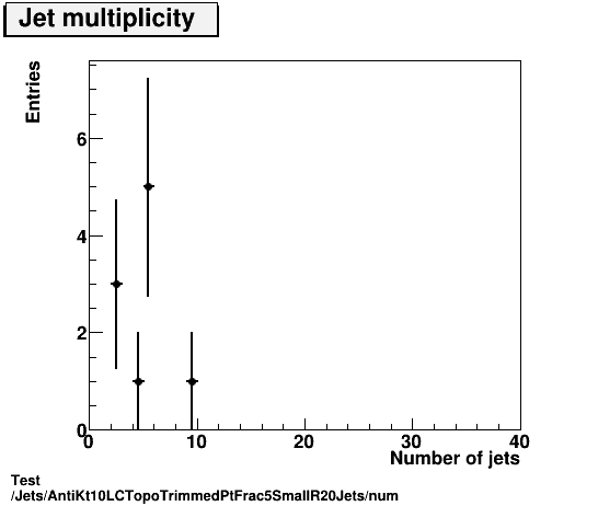 Test Jets/AntiKt10LCTopoTrimmedPtFrac5SmallR20Jets/num.png