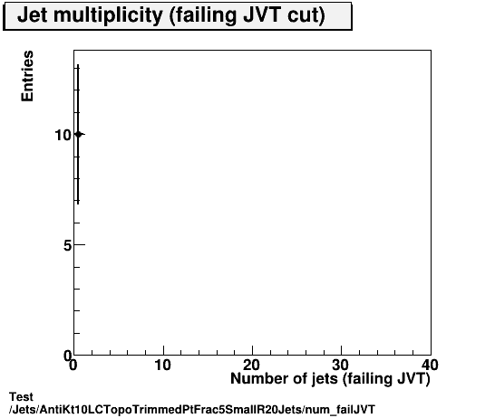 Test Jets/AntiKt10LCTopoTrimmedPtFrac5SmallR20Jets/num_failJVT.png