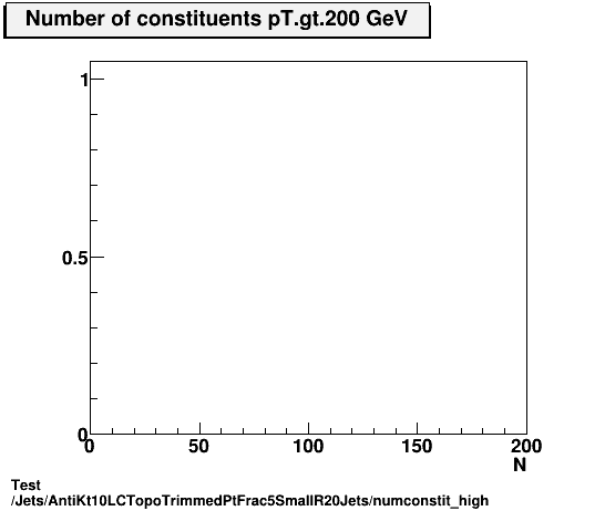 Test Jets/AntiKt10LCTopoTrimmedPtFrac5SmallR20Jets/numconstit_high.png