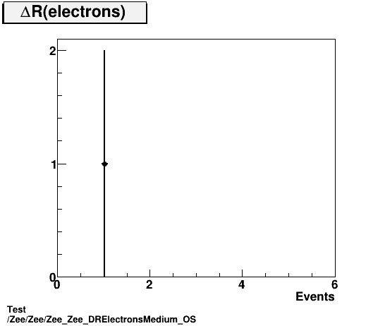Test Zee/Zee/Zee_Zee_DRElectronsMedium_OS.png