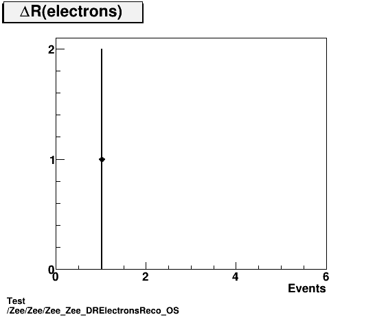 Test Zee/Zee/Zee_Zee_DRElectronsReco_OS.png