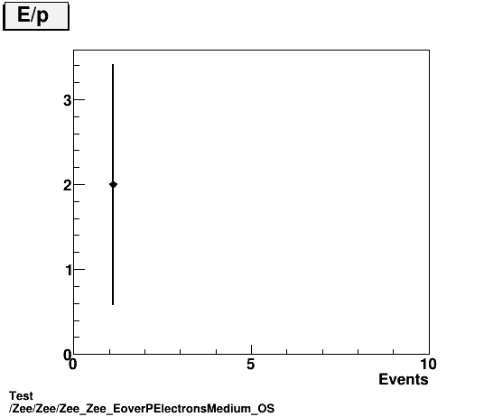 Test Zee/Zee/Zee_Zee_EoverPElectronsMedium_OS.png