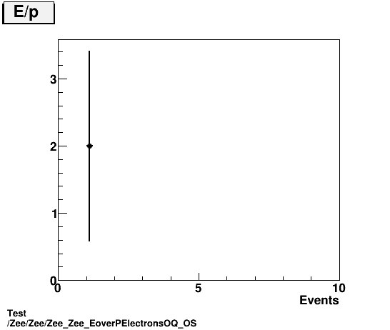 Test Zee/Zee/Zee_Zee_EoverPElectronsOQ_OS.png