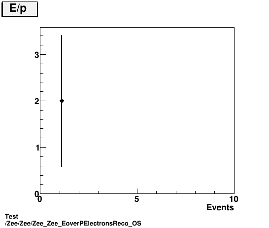 Test Zee/Zee/Zee_Zee_EoverPElectronsReco_OS.png