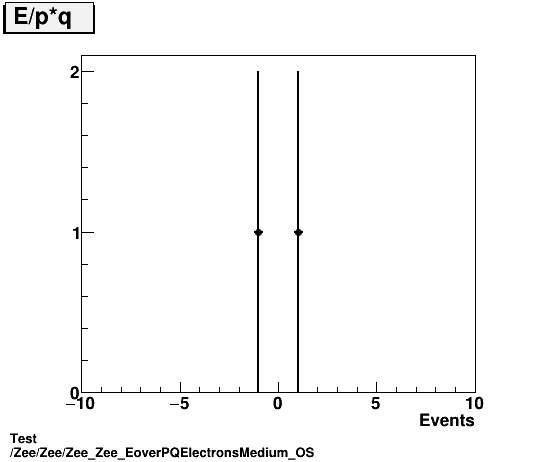 Test Zee/Zee/Zee_Zee_EoverPQElectronsMedium_OS.png