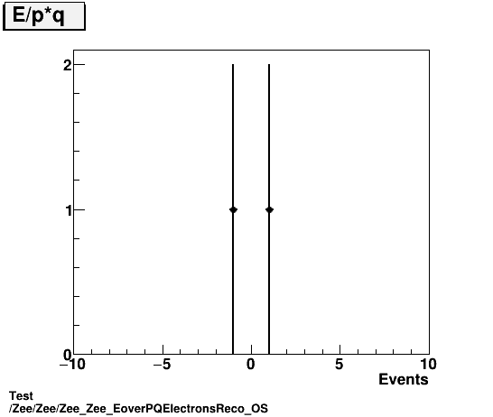 Test Zee/Zee/Zee_Zee_EoverPQElectronsReco_OS.png