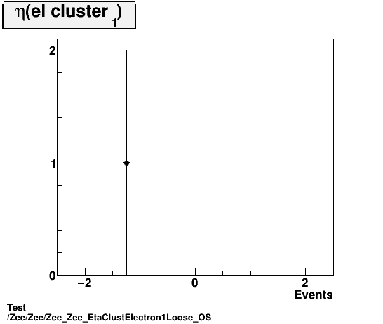 Test Zee/Zee/Zee_Zee_EtaClustElectron1Loose_OS.png