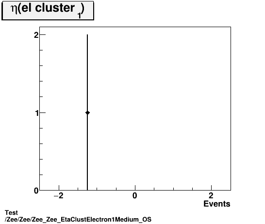 Test Zee/Zee/Zee_Zee_EtaClustElectron1Medium_OS.png