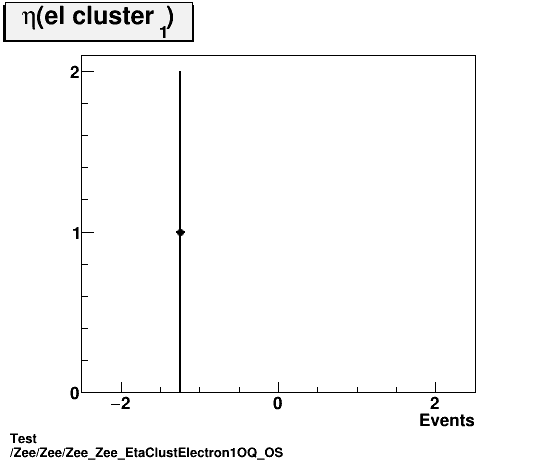 Test Zee/Zee/Zee_Zee_EtaClustElectron1OQ_OS.png