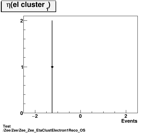 Test Zee/Zee/Zee_Zee_EtaClustElectron1Reco_OS.png