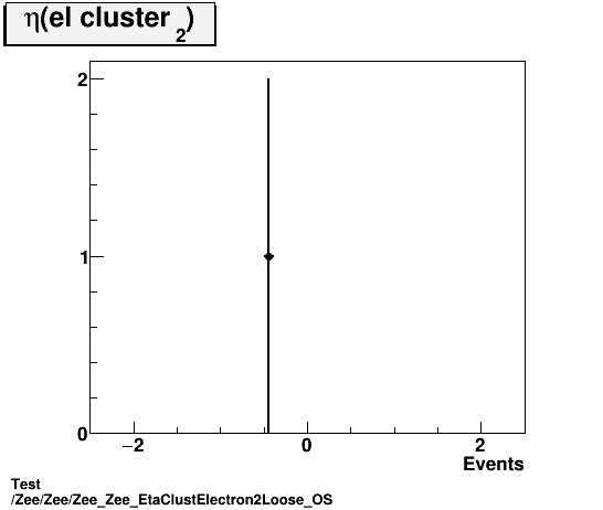 Test Zee/Zee/Zee_Zee_EtaClustElectron2Loose_OS.png