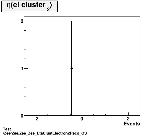 Test Zee/Zee/Zee_Zee_EtaClustElectron2Reco_OS.png