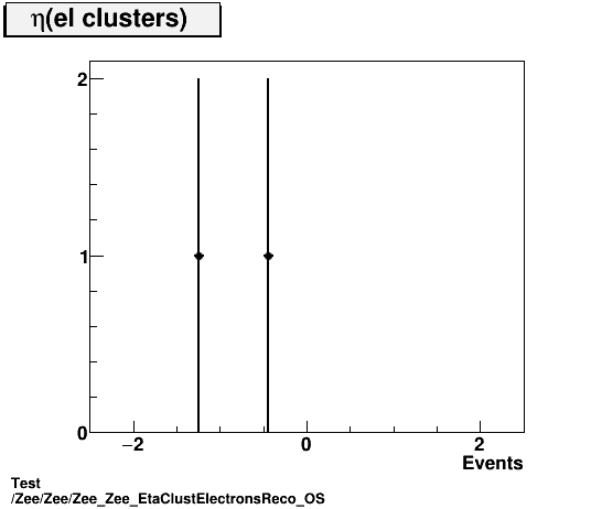 Test Zee/Zee/Zee_Zee_EtaClustElectronsReco_OS.png