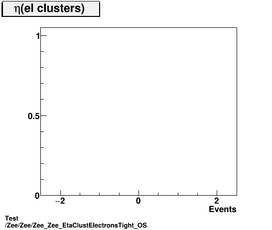 Test Zee/Zee/Zee_Zee_EtaClustElectronsTight_OS.png