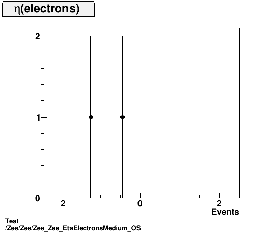 Test Zee/Zee/Zee_Zee_EtaElectronsMedium_OS.png