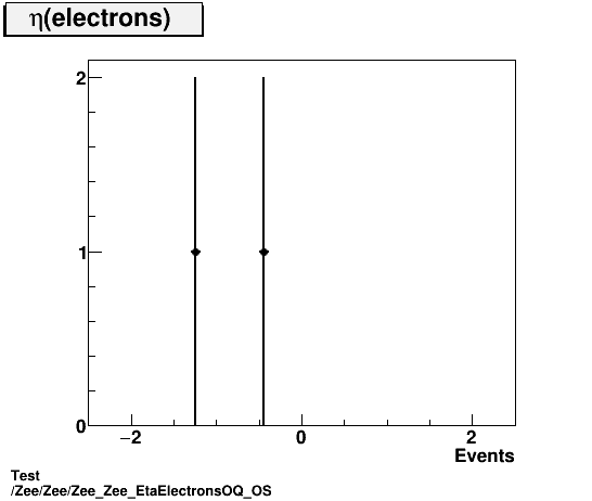 Test Zee/Zee/Zee_Zee_EtaElectronsOQ_OS.png