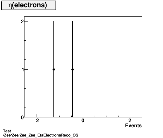 Test Zee/Zee/Zee_Zee_EtaElectronsReco_OS.png