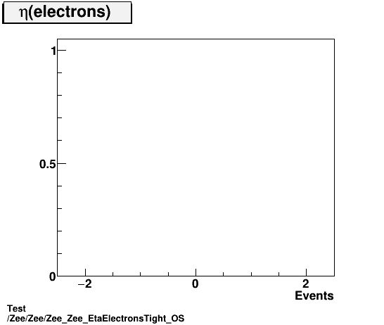 Test Zee/Zee/Zee_Zee_EtaElectronsTight_OS.png