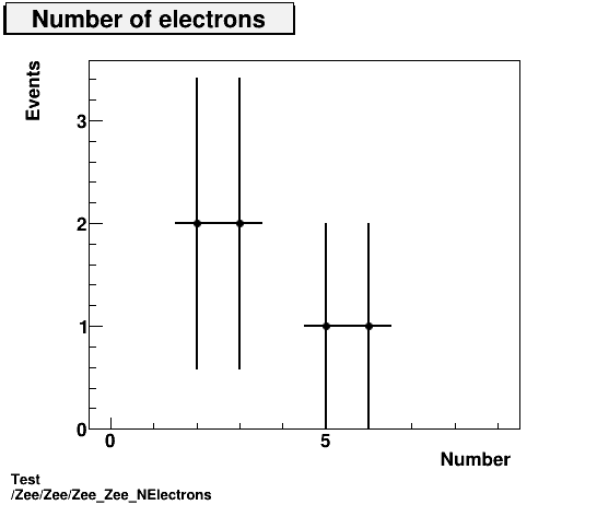 Test Zee/Zee/Zee_Zee_NElectrons.png