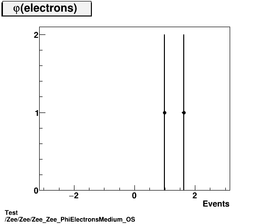 Test Zee/Zee/Zee_Zee_PhiElectronsMedium_OS.png