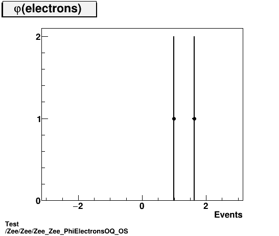 Test Zee/Zee/Zee_Zee_PhiElectronsOQ_OS.png