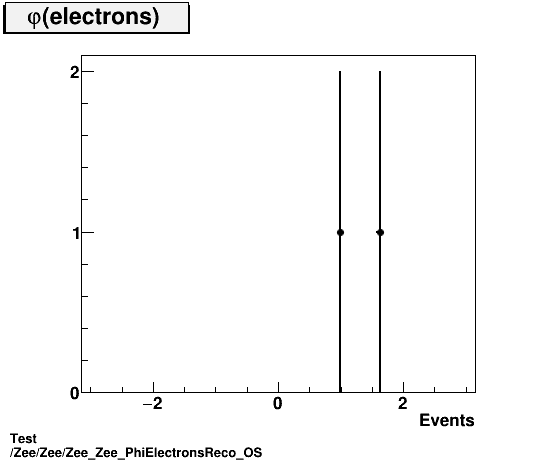 Test Zee/Zee/Zee_Zee_PhiElectronsReco_OS.png